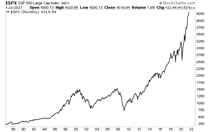 Růst indexu S&P 500 připomíná expanzi na Nasdaqu na konci 90. let