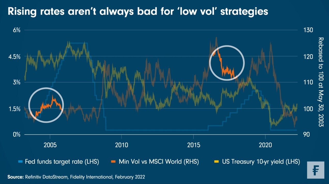 Růst sazeb není vždy špatný pro strategie s nižší volatilitou