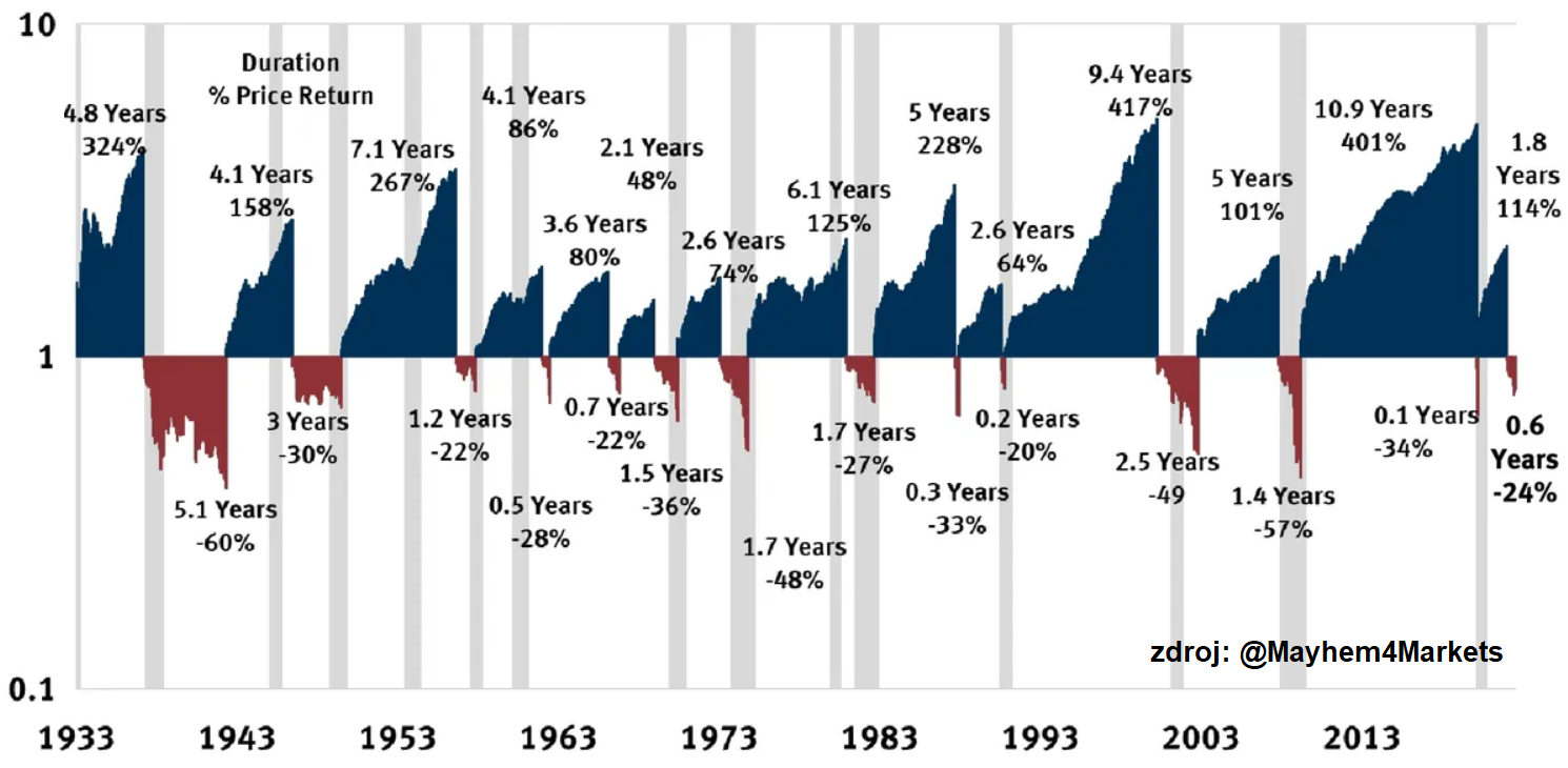 Růsty a poklesy na americkém akciovém trhu