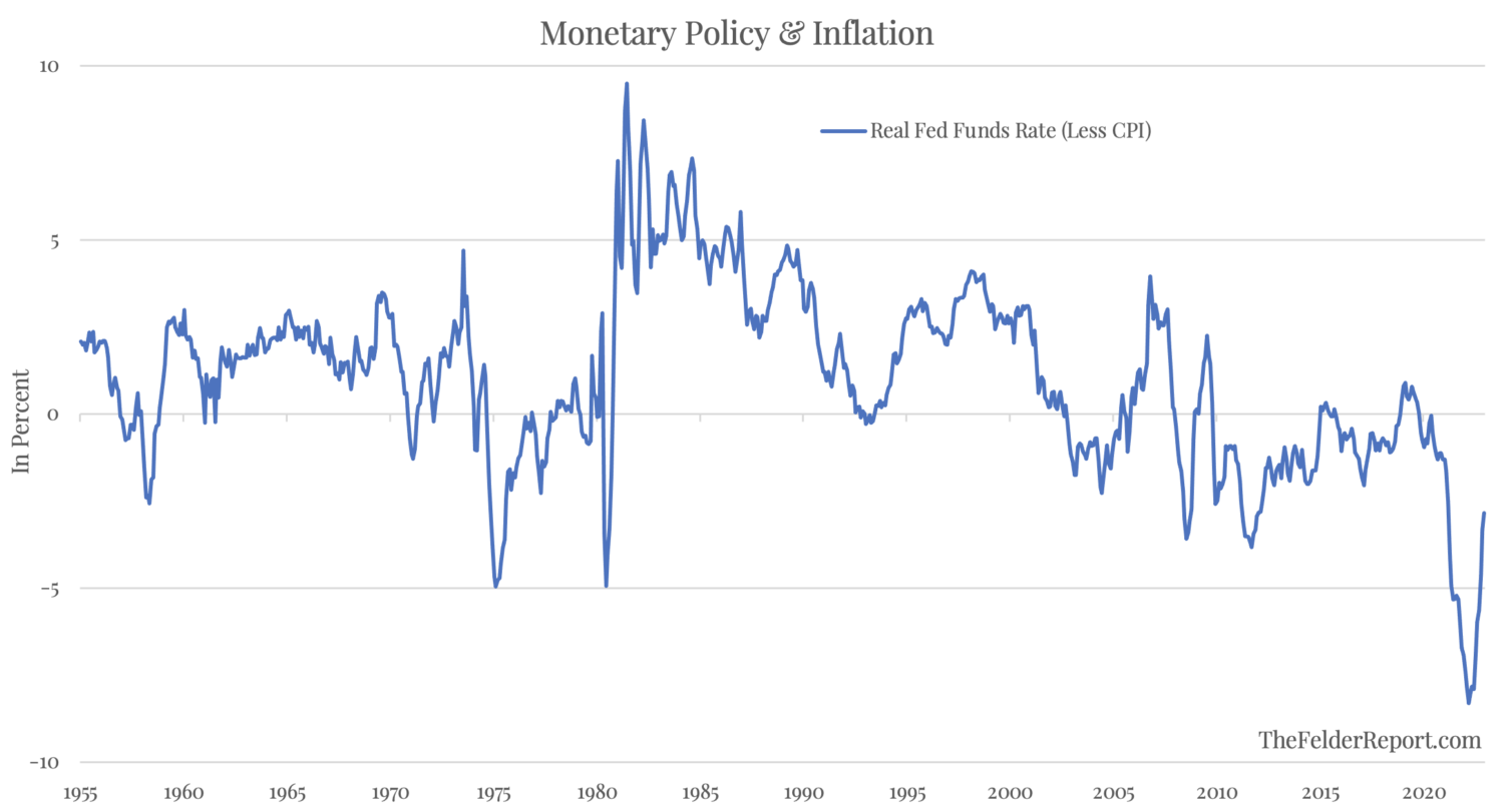 Reálná sazba Fedu (po odečtení míry spotřebitelské inflace)