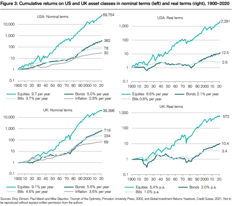 Reálné a nominální výnosy v USA a Británii