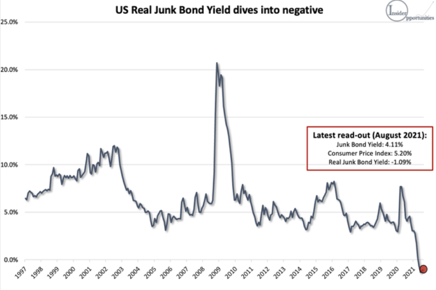Reálné výnosy junk bondů v USA spadly do záporu