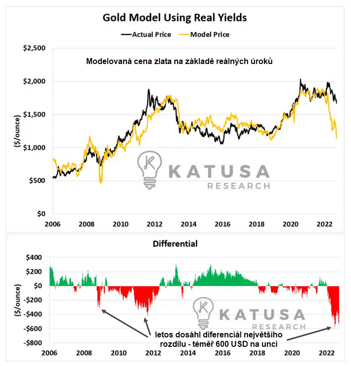Reálná vs. modelovaná cena zlata