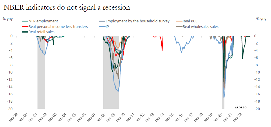 Recese v USA se zatím nekoná