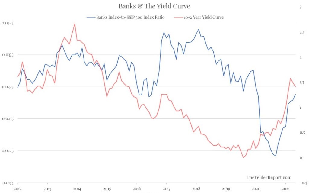 Relativní výkonnost akcií bank a sklon výnosové křivky