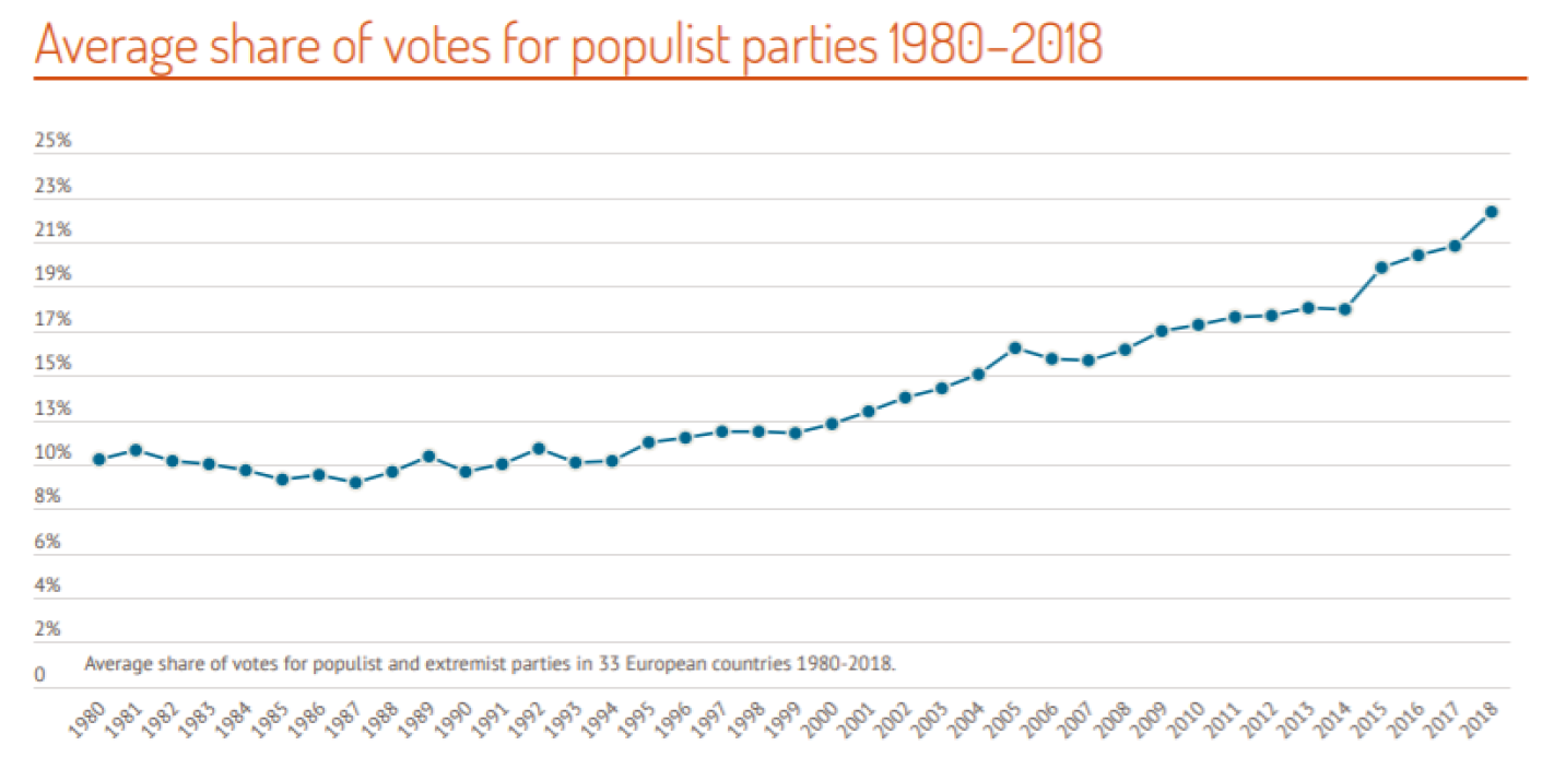 Rostoucí obliba populistických stran v Evropě