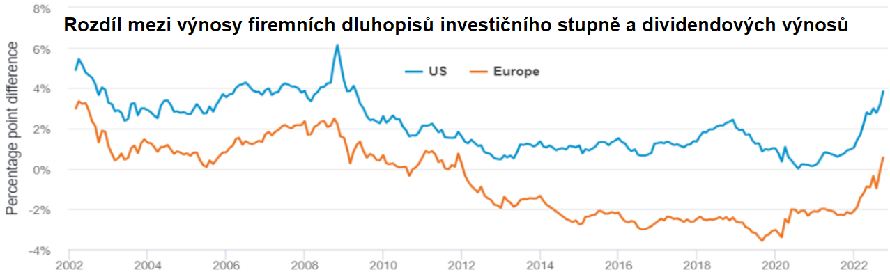 Rozdíl mezi výnosy firemních dluhopisů investičního stupně a dividendových výnosů