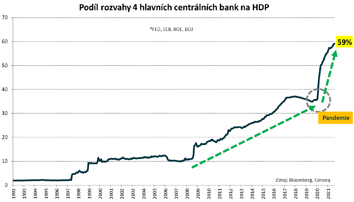 Rozvahy centrálních bank