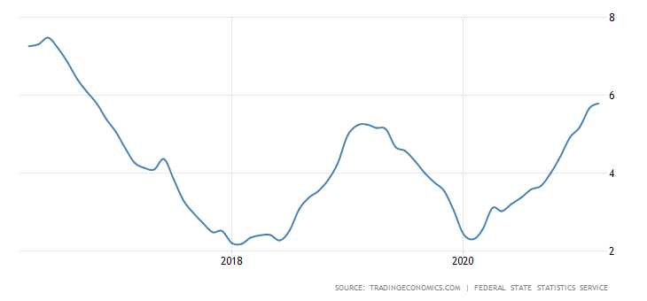 Rusko - meziroční míra spotřebitelské inflace