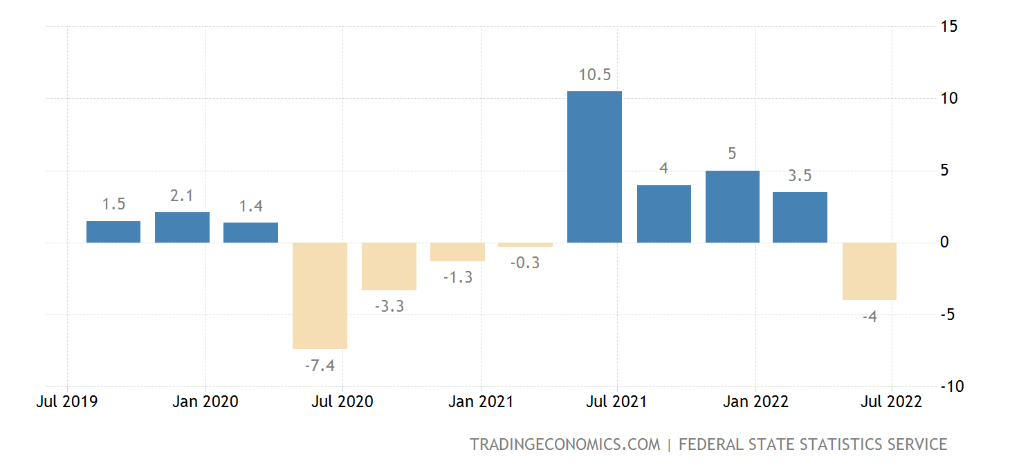 Rusko - meziroční vývoj HDP