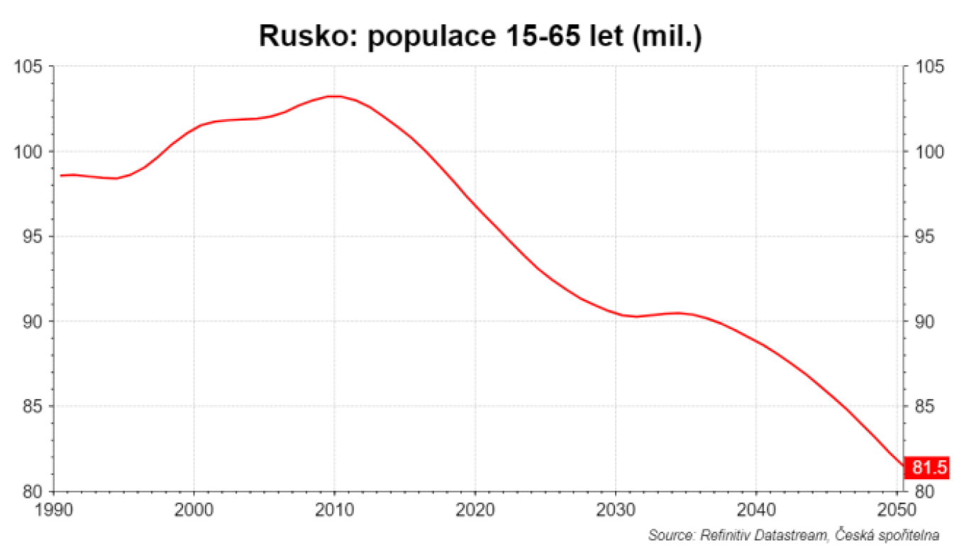 Rusko - populace v ekonomicky aktivním věku