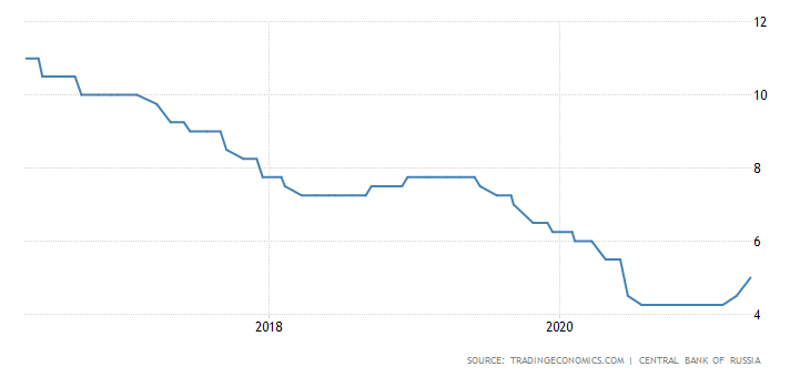 Rusko - základní úroková sazba