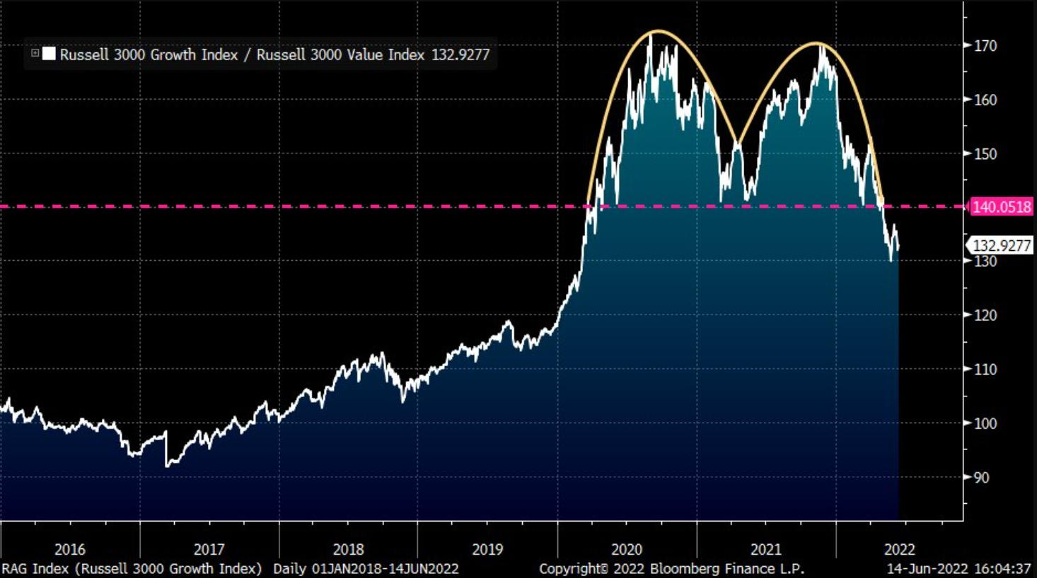 Russell 3000 - dvojitý vrchol v relativní nadvýkonnosti růstových titulů naznačuje delší období lepších výkonů hodnotových akcií