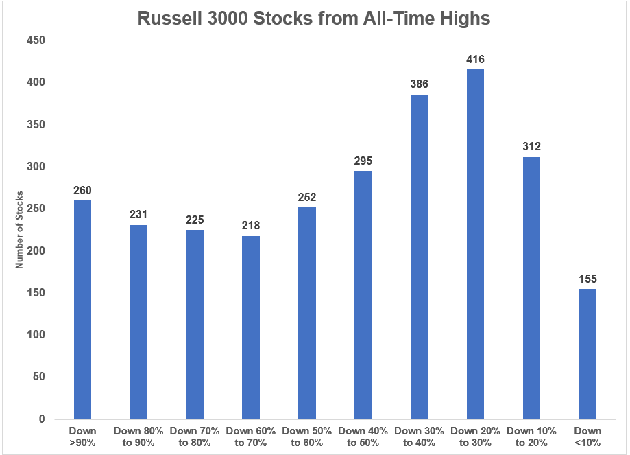 Russell 3000 - podíly firem podle hloubky ztrát