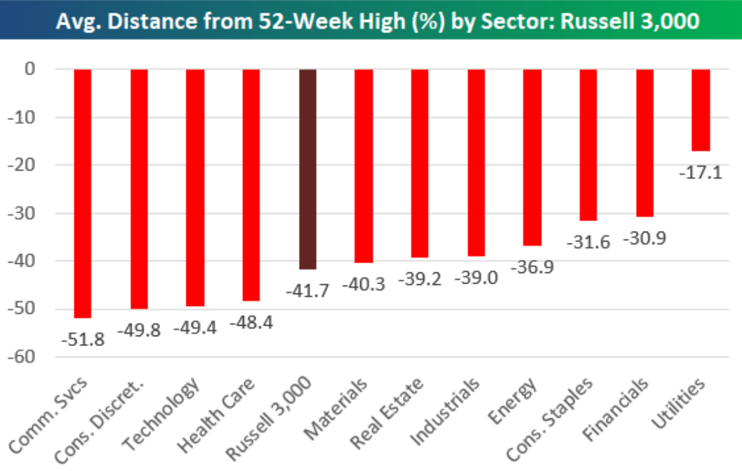 Russell 3000 - průměrná ztráta oproti 52týdennímu maximu v rámci sektorů
