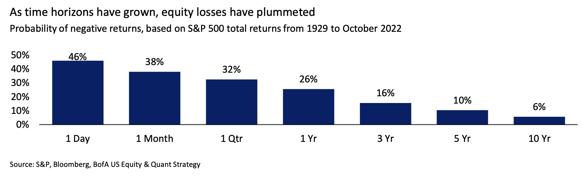 S délkou investičního horizontu klesá na základě historických dat pravděpodobnost ztráty při investici do amerických akcií