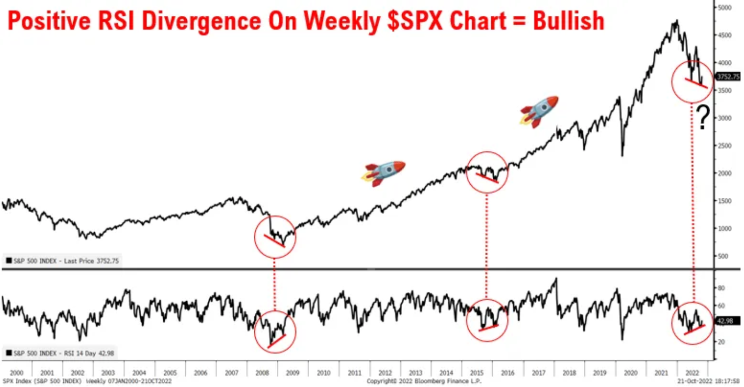 S&P 500 (týdenní graf) - možná býčí divergence s RSI