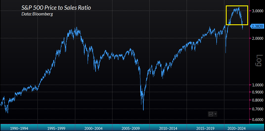 S&P 500 - P/S kleslo teprve na hladinu z vrcholu technologické bubliny