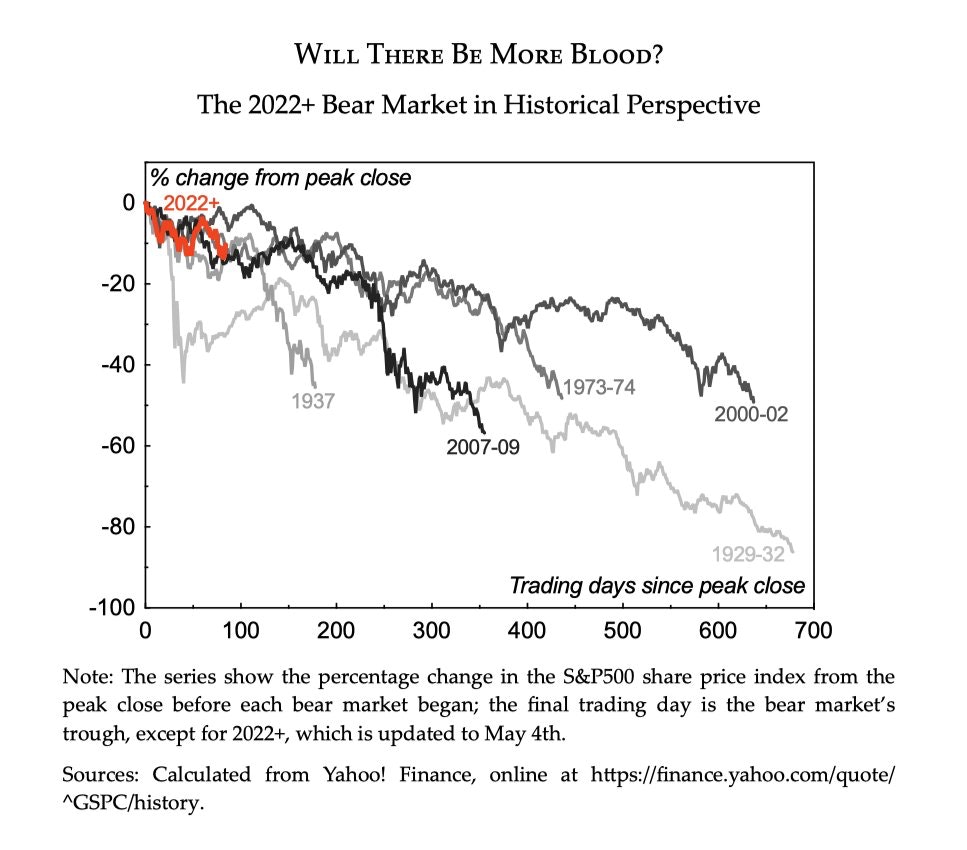 S&P 500 - aktuální sestupný trend v historickém srovnání