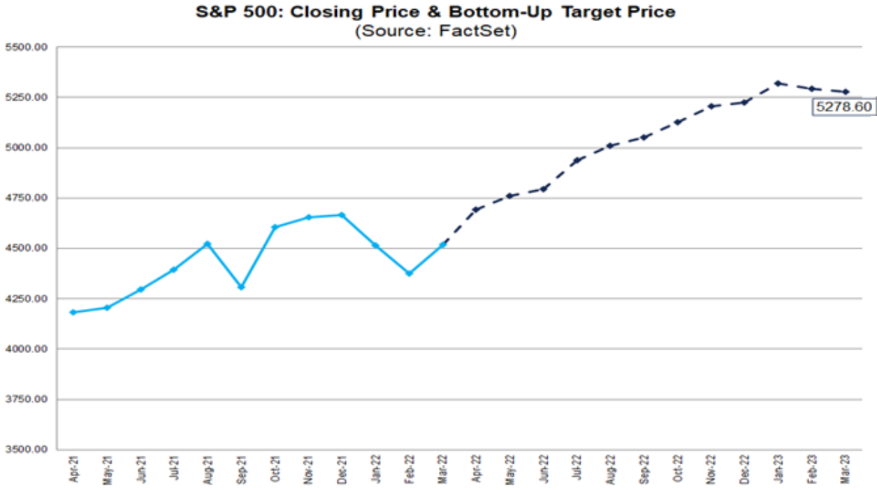 S&P 500 - cílová úroveň na základě cílových cen jednotlivých titulů