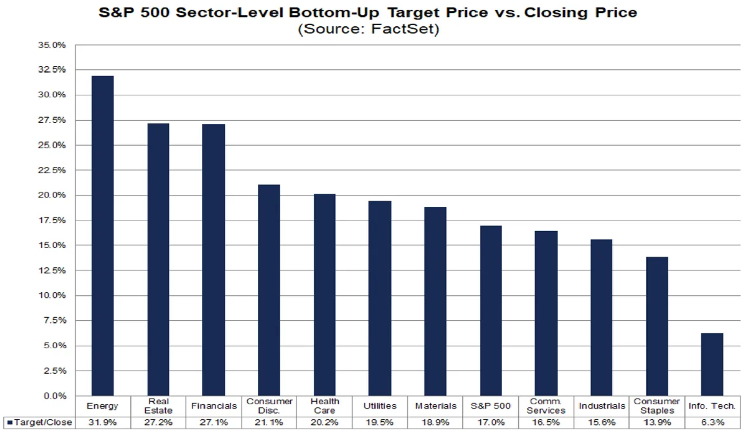 S&P 500 - cílové ceny vs. aktuální ceny akcií v jednotlivých sektorech