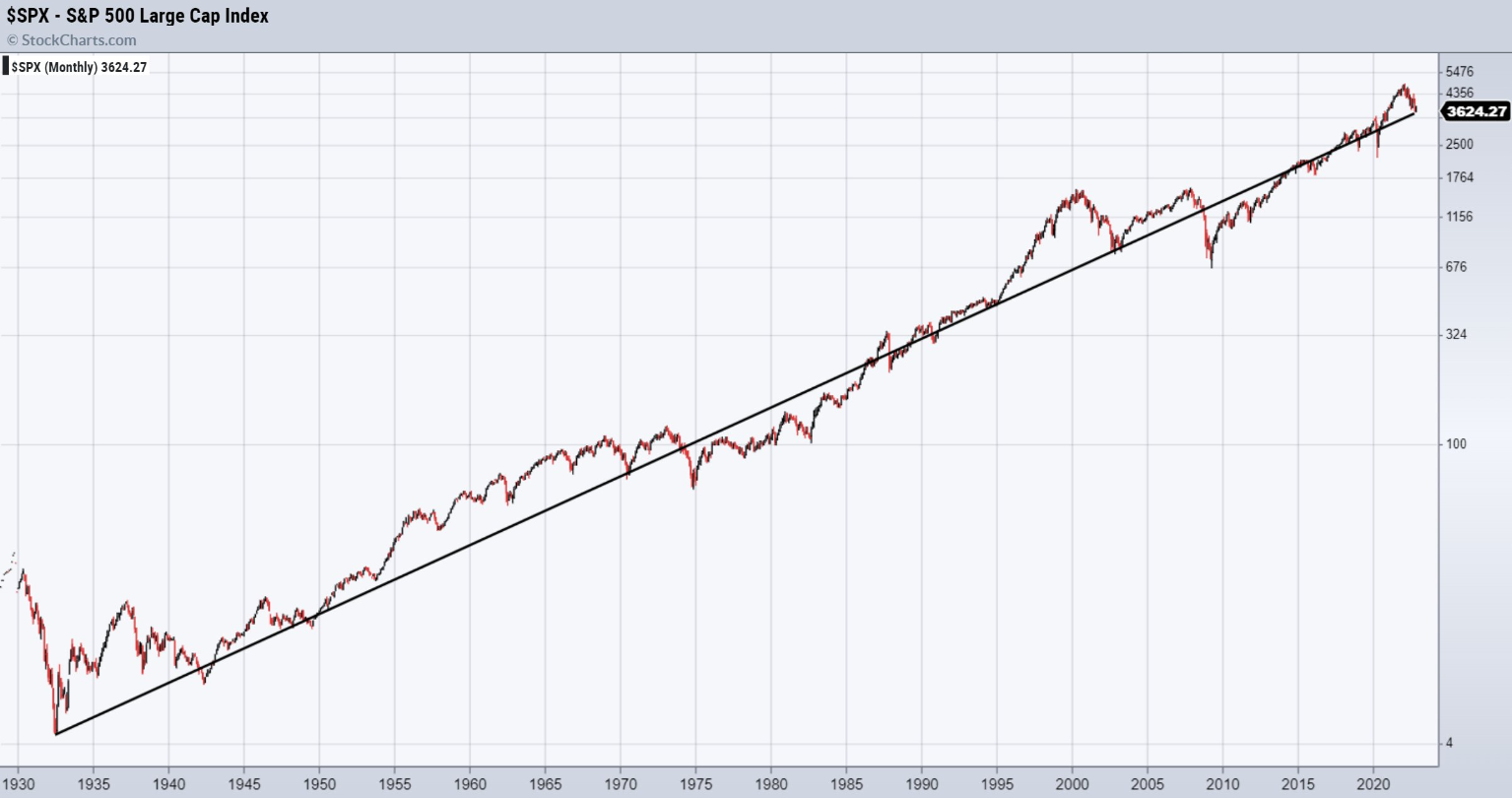 S&P 500 - dlouhodobý graf