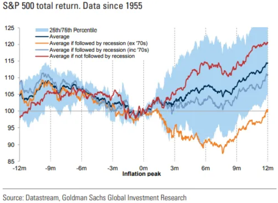 S&P 500 - historická výkonnost v době okolo vrcholu inflace