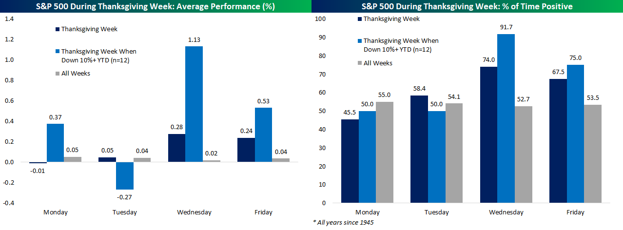 S&P 500 - historické průměry pro týden zahrnující Den díkůvzdání