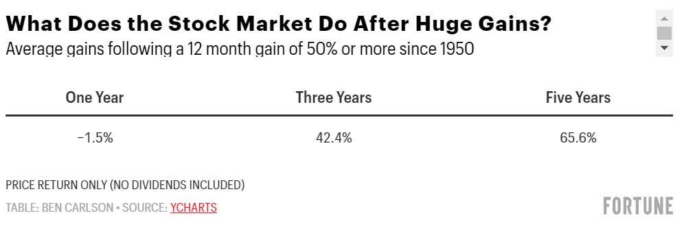 S&P 500 - historický vývoj po ročním vzestupu alespoň o 50 procent