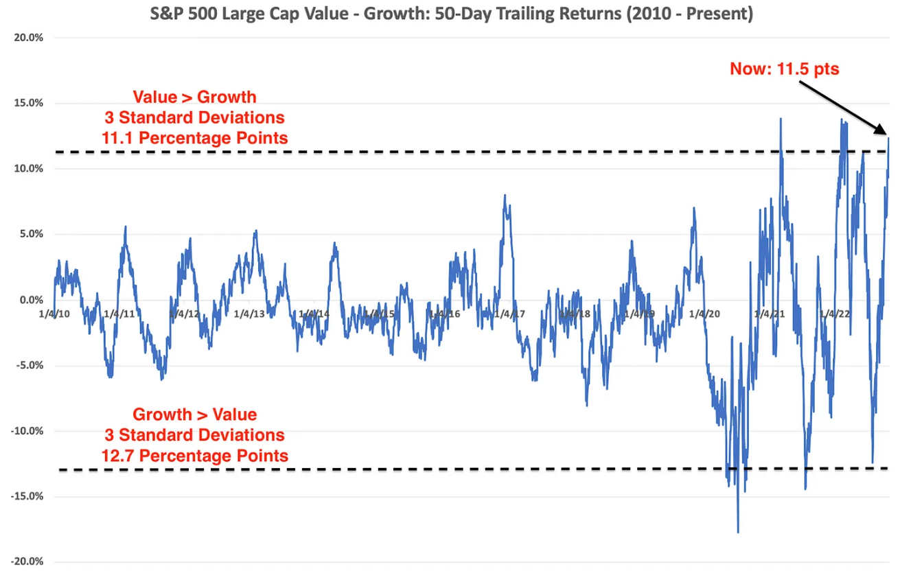 S&P 500 - hodnotové tituly v uplynulých 50 dnech výrazně překonaly svou výkonností růstovou konkurenci