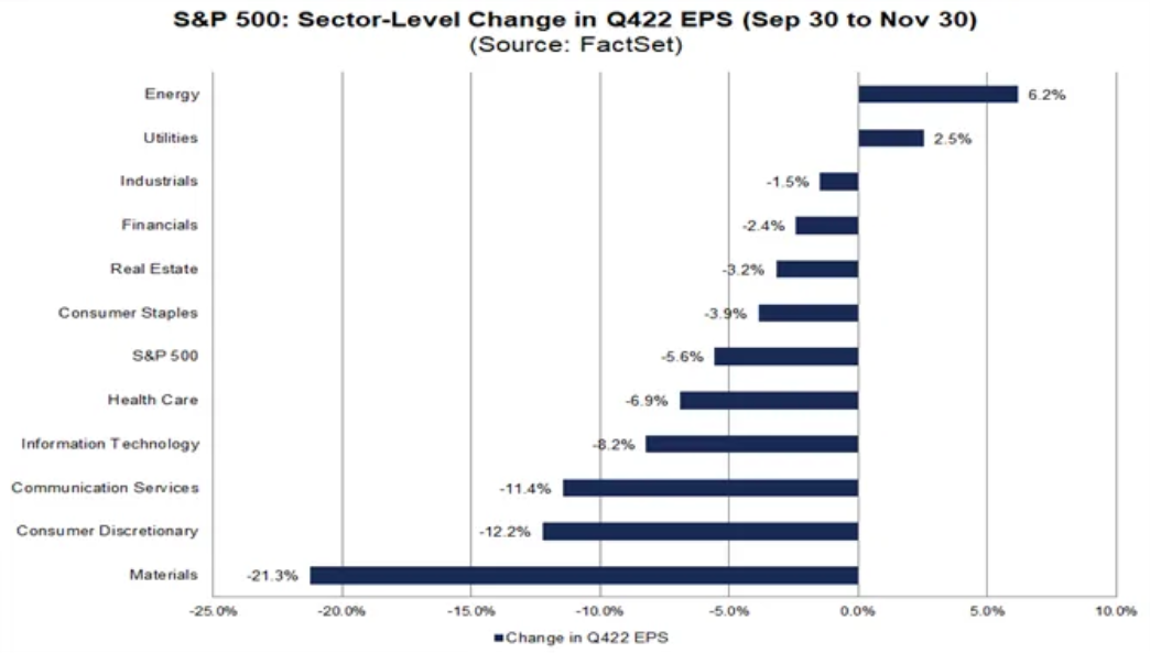 S&P 500 - jak se v říjnu a listopadu změnily odhady zisků pro 4Q2022 v rámci jednotlivých sektorů