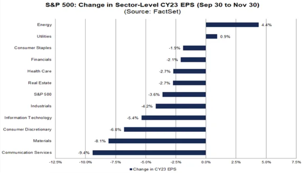 S&P 500 - jak se v říjnu a listopadu změnily odhady zisků pro rok 2023 v rámci jednotlivých sektorů