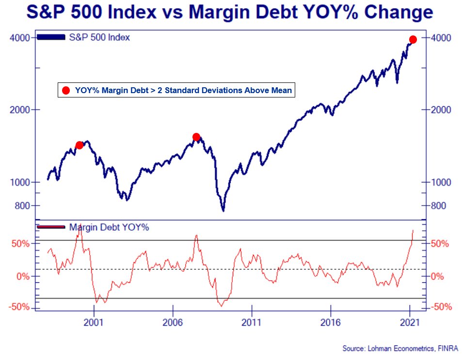 S&P 500 - margin debt extrémně vysoko
