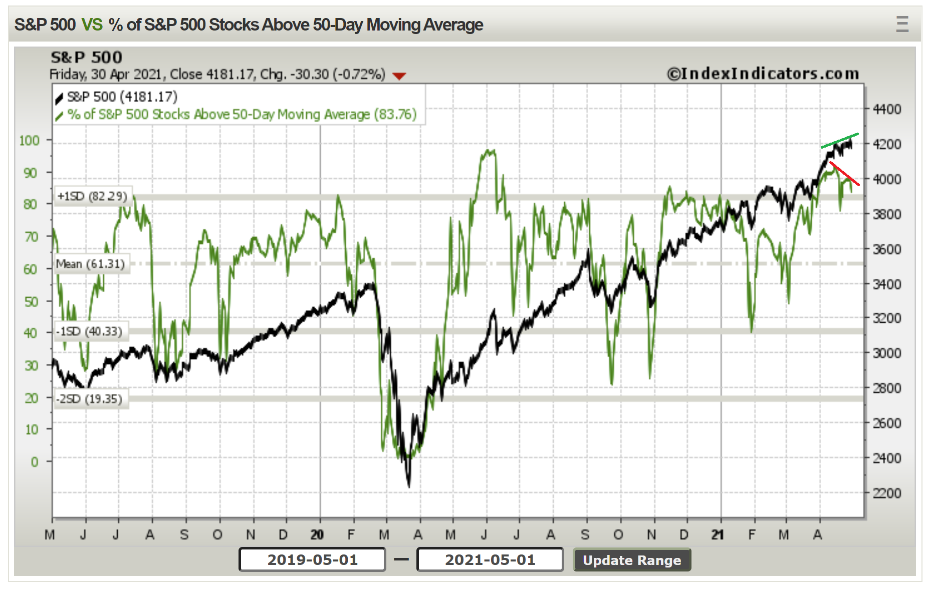 S&P 500 - medvědí divergence šíře trhu (50denní průměr)