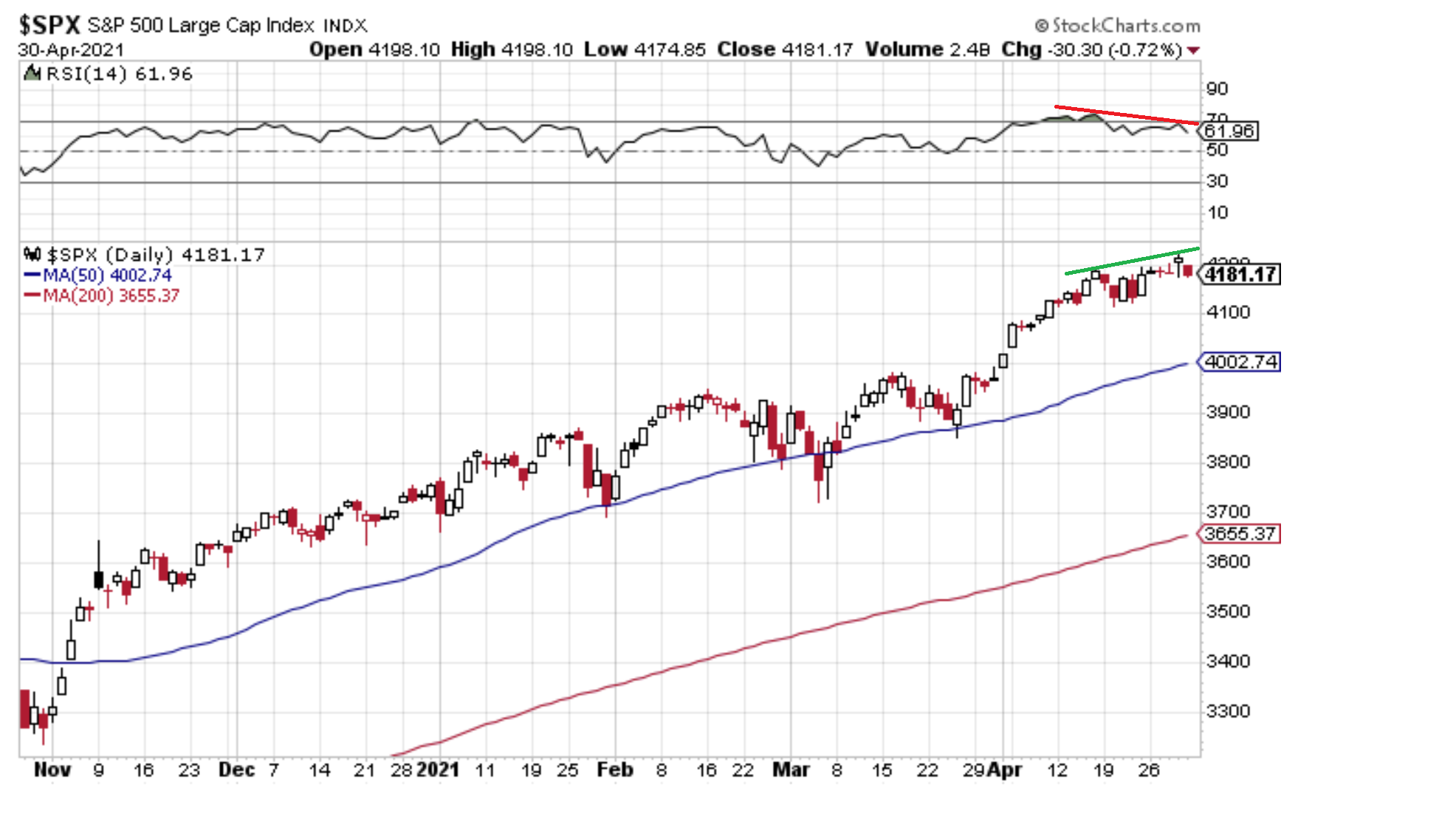S&P 500 - medvědí divergence RSI