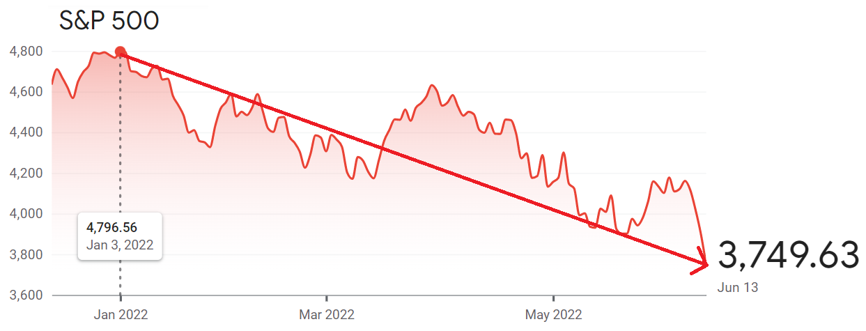 S&P 500 - medvědí trend 13. 6. 2022