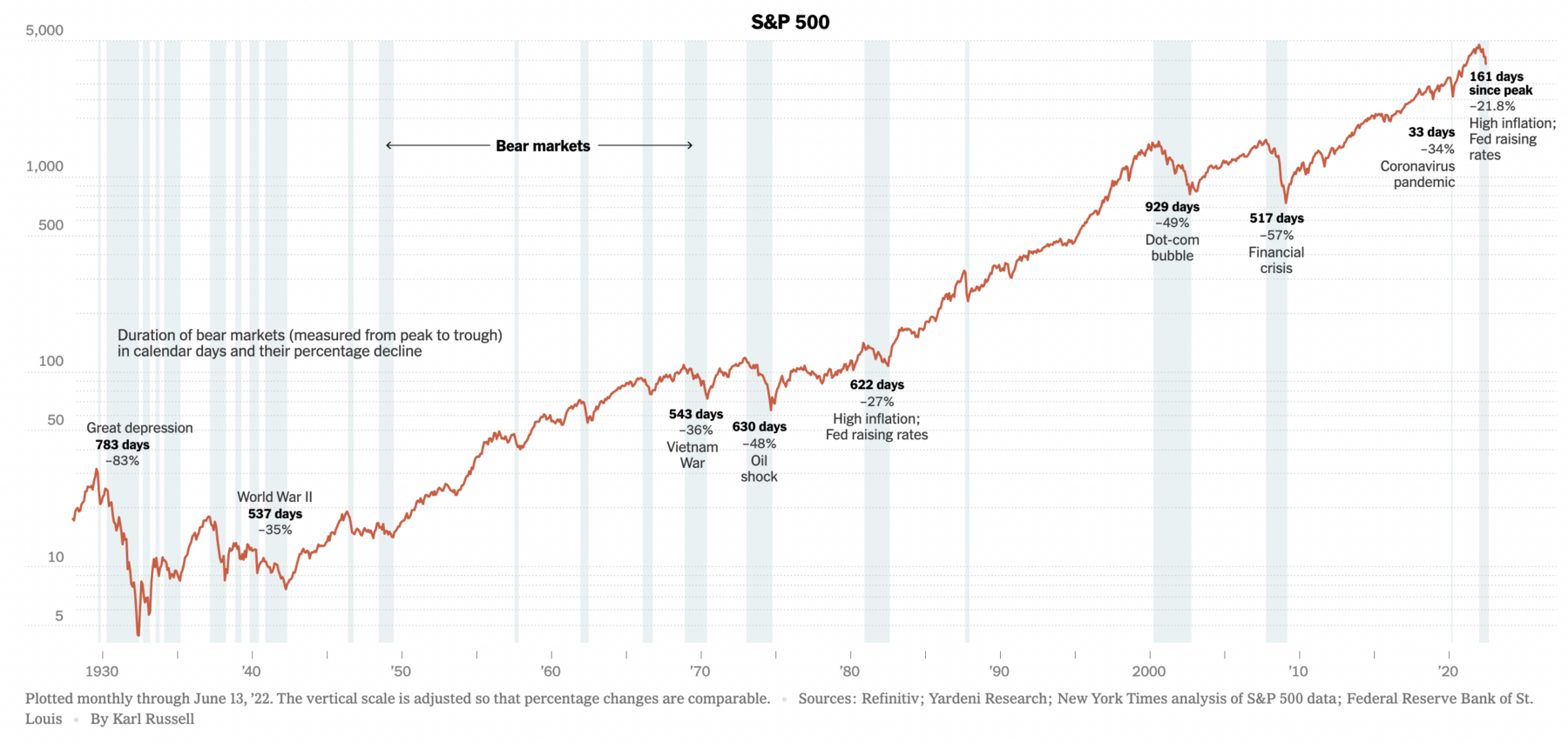 S&P 500 - medvědí trendy a recese v USA