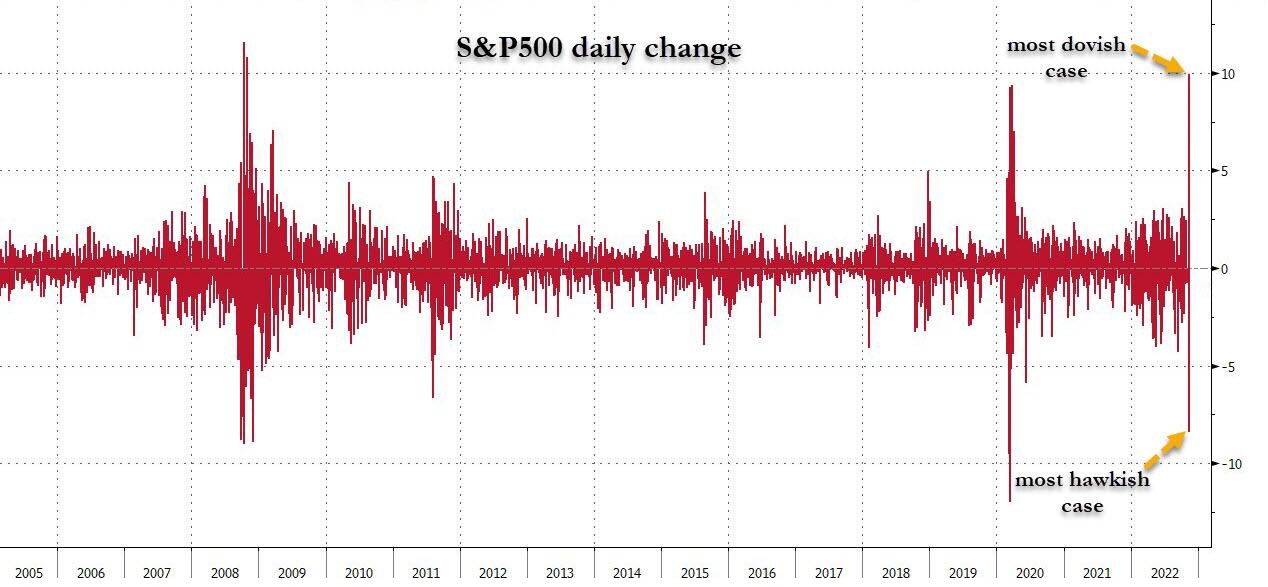 S&P 500 - možné dopady výsledků listopadového zasedání FOMC