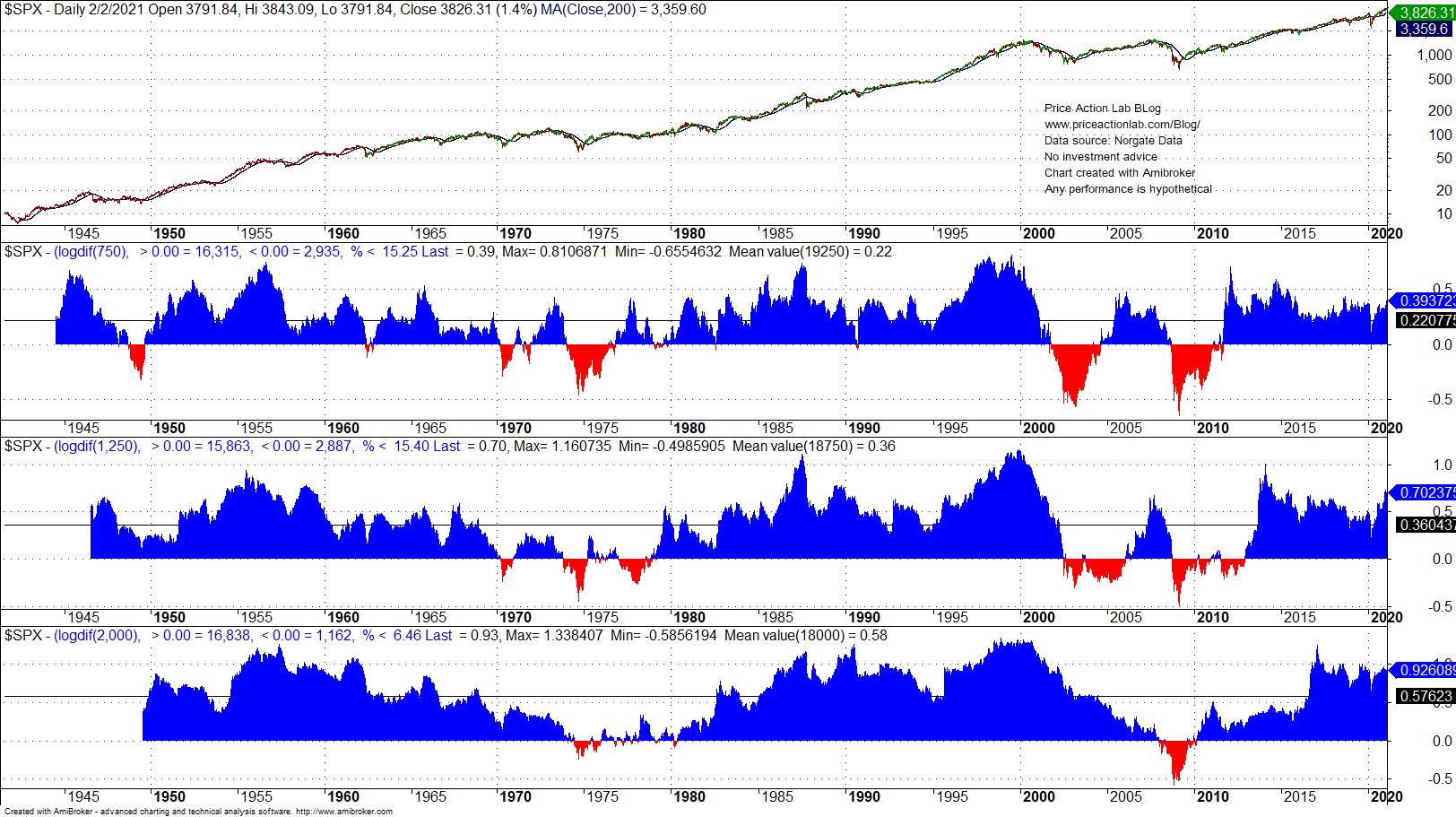 S&P 500 - návratnost v jednotlivých časových horizontech