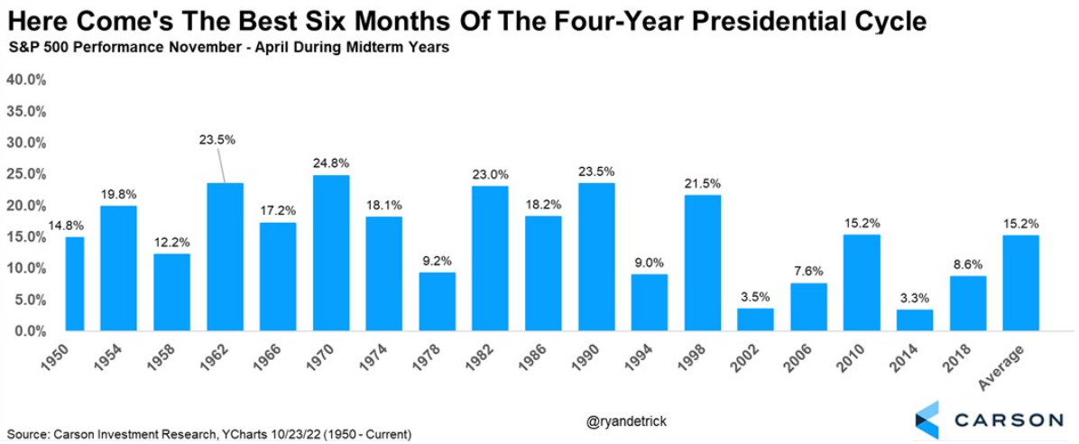 S&P 500 - nejlepších šest měsíců prezidentského cyklu