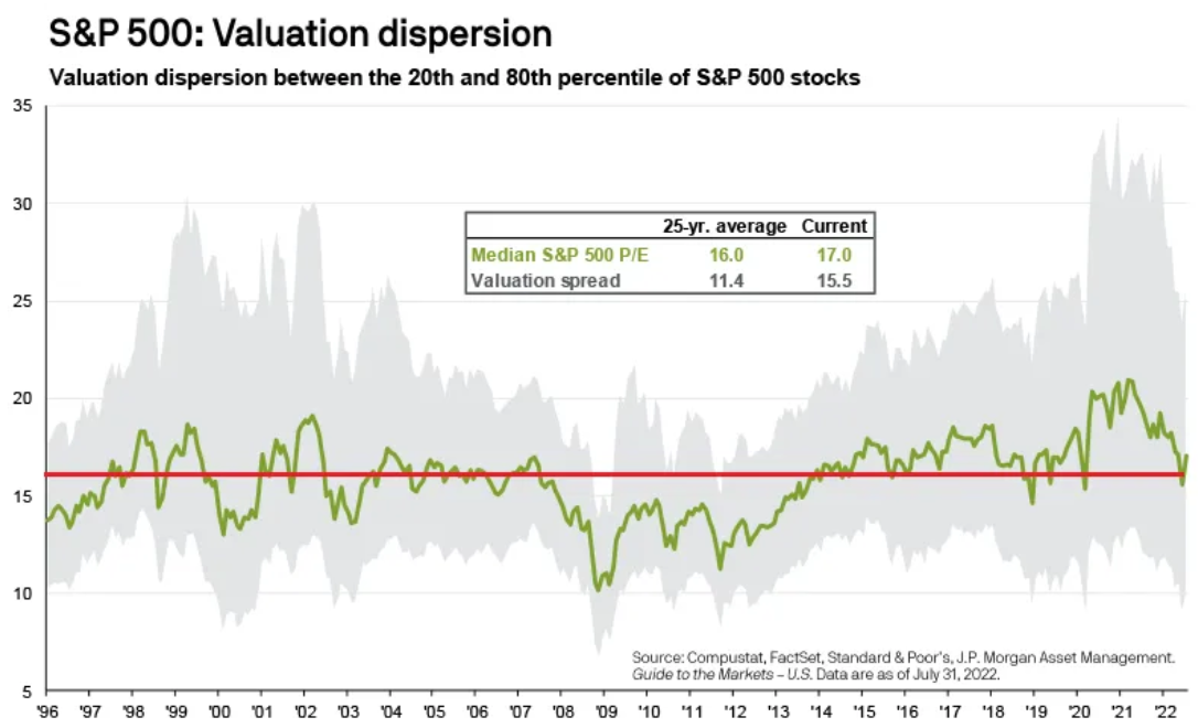 S&P 500 - ocenění akciového trhu se vrátilo k dlouhodobému průměru, rozdíly ve valuacích jsou ale stále výrazně nadprůměrné