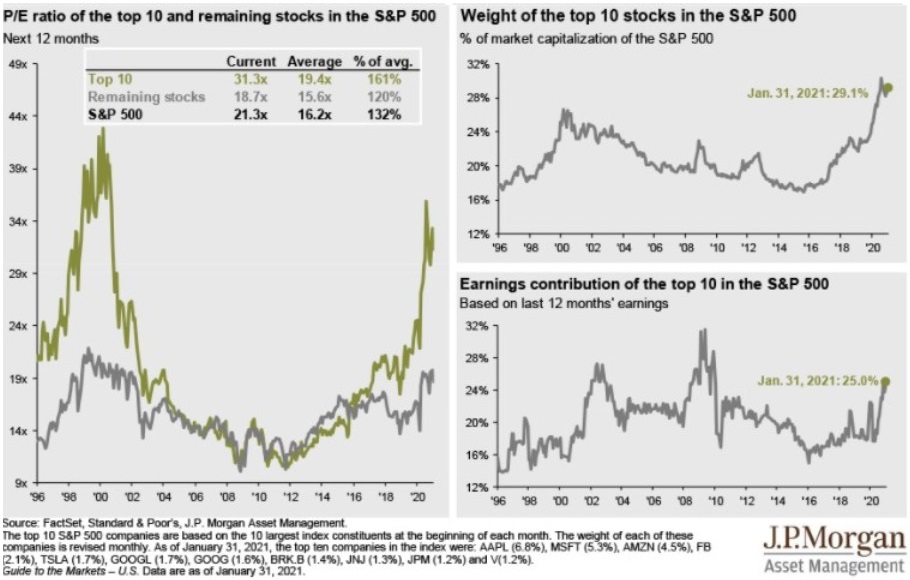 S&P 500 - ocenění top 10 akcií