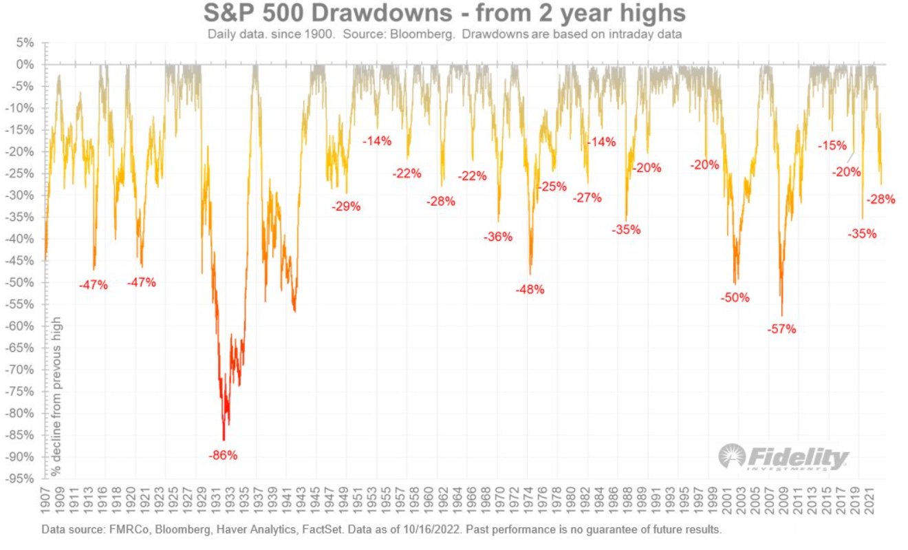 S&P 500 - přehled propadů