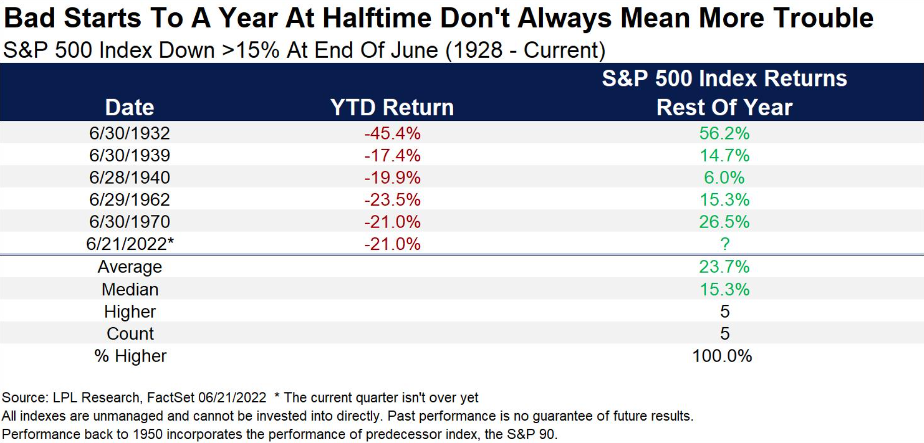 S&P 500 - po nejhorších prvních pololetích v historii zatím vždy přišlo oživení ve druhém pololetí