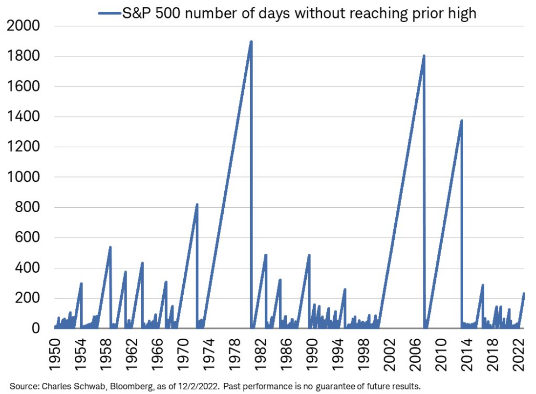 S&P 500 - počet obchodních dnů bez překonání historického maxima