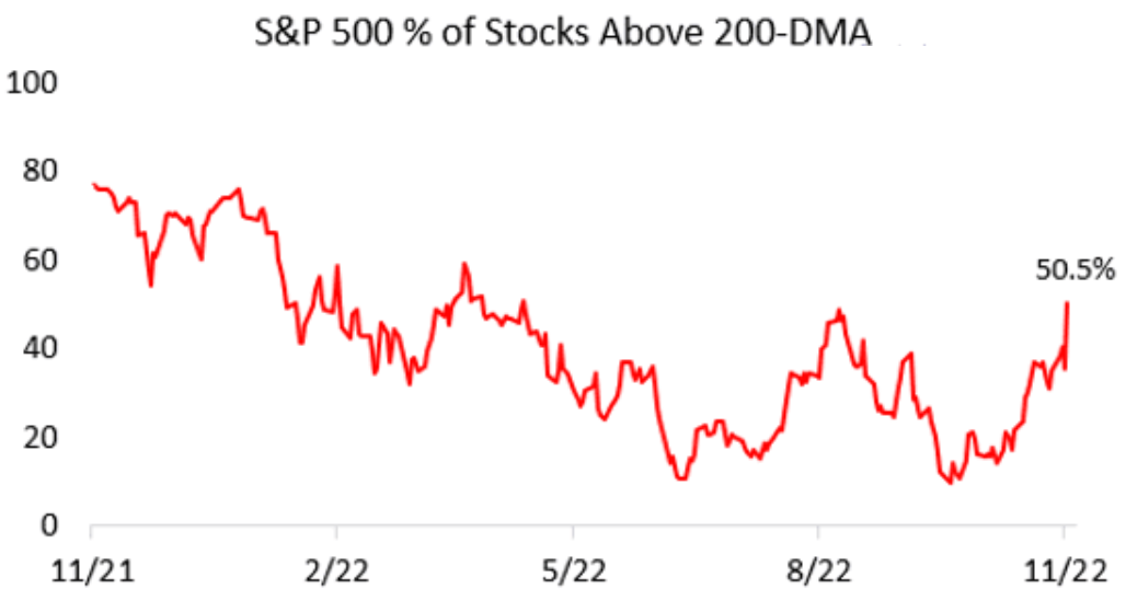 S&P 500 - podíl titulů nad 200denním průměrem