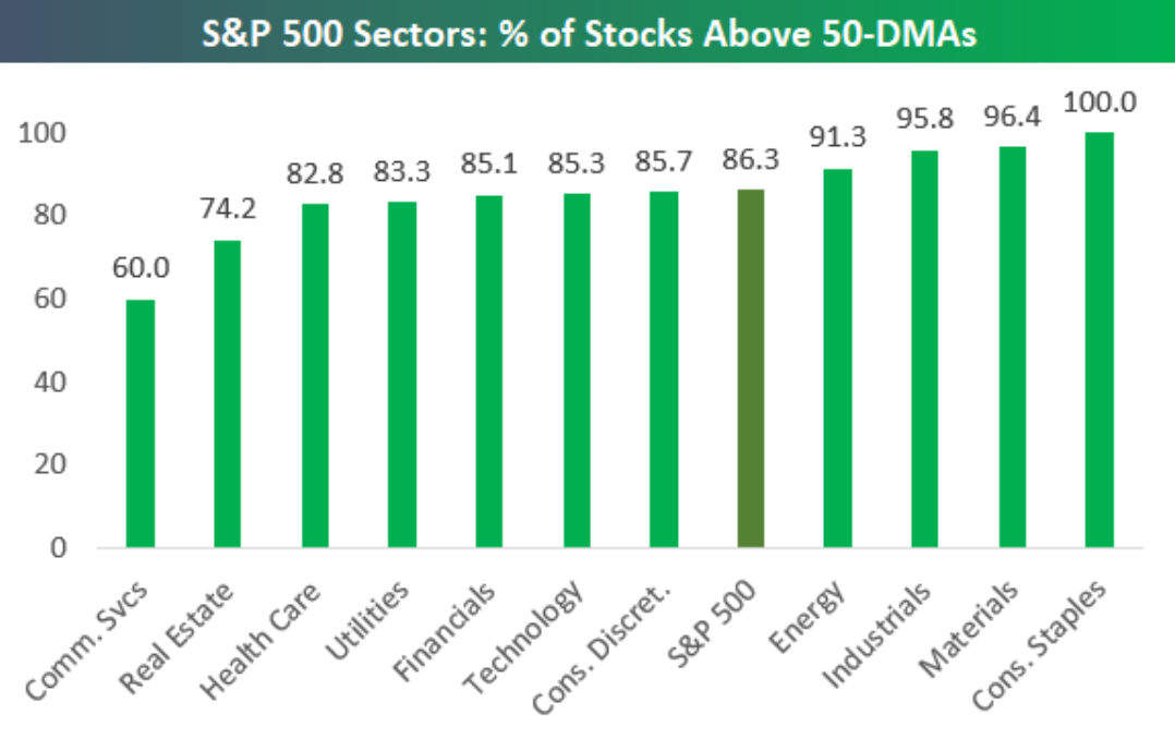 S&P 500 - podíl titulů nad 50denním klouzavým průměrem v jednotlivých sektorech