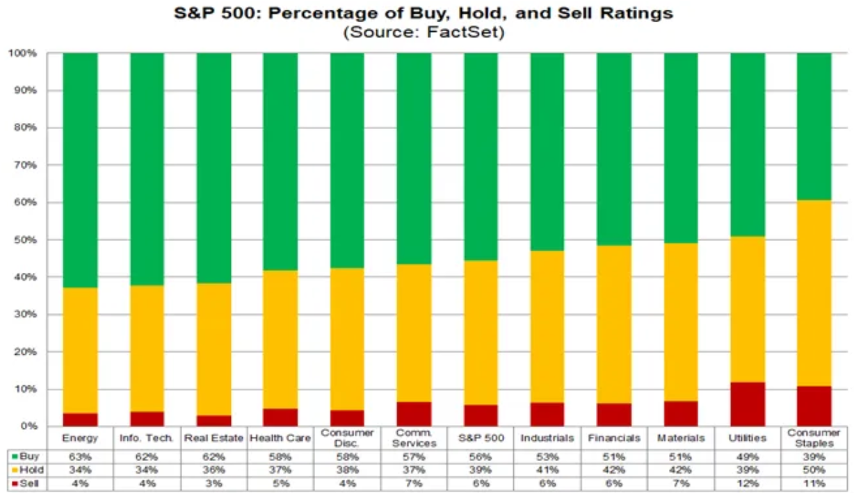S&P 500 - podíly doporučení