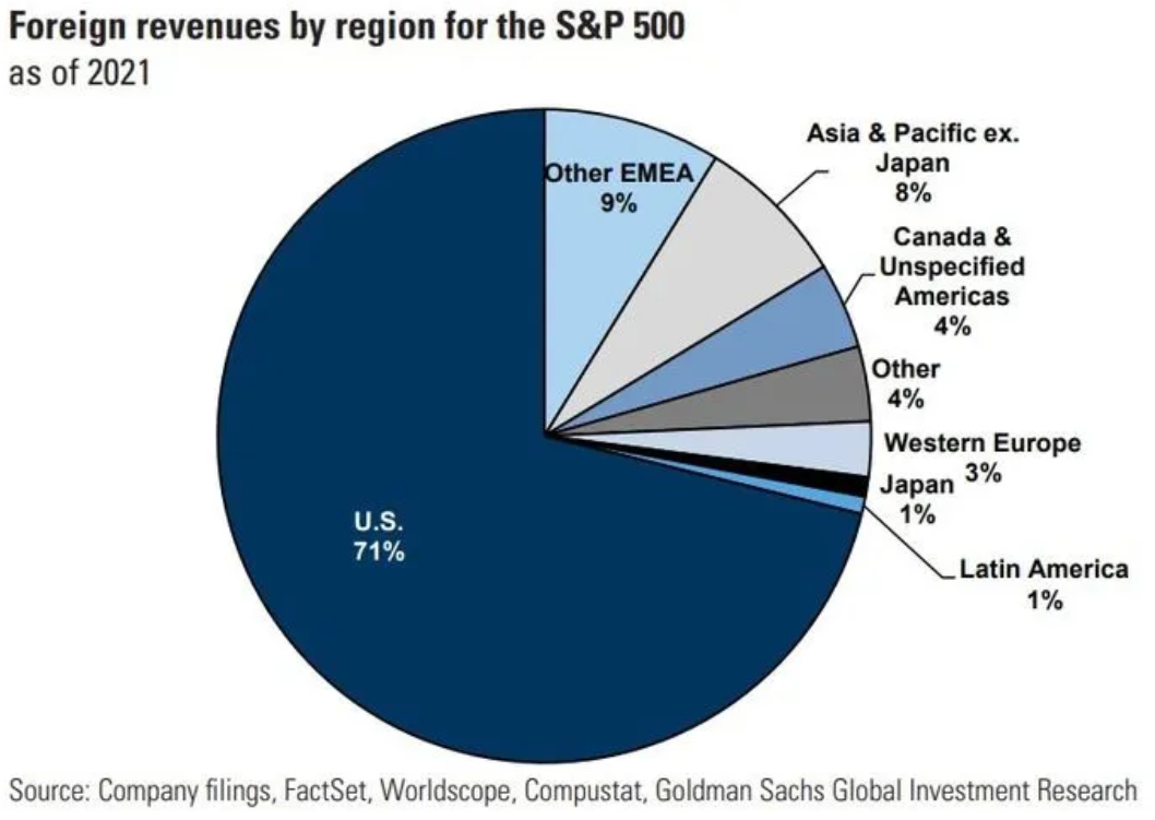 S&P 500 - podíly tržeb podle regionů