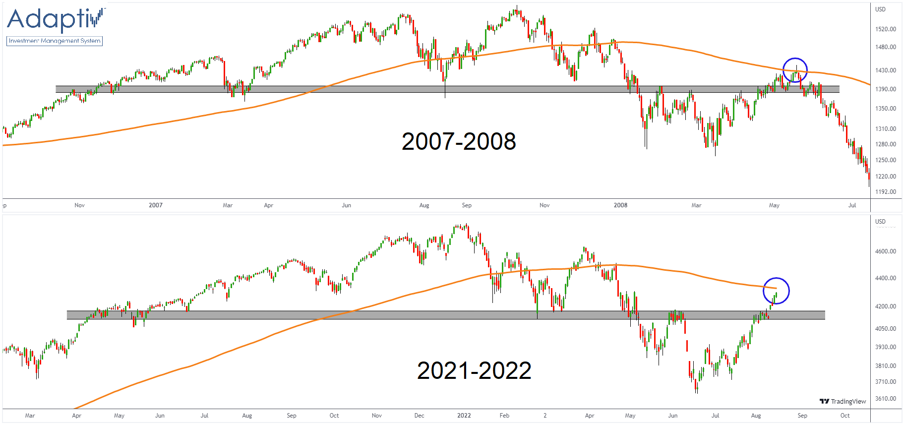 S&P 500 - podobnost s vývojem v roce 2008